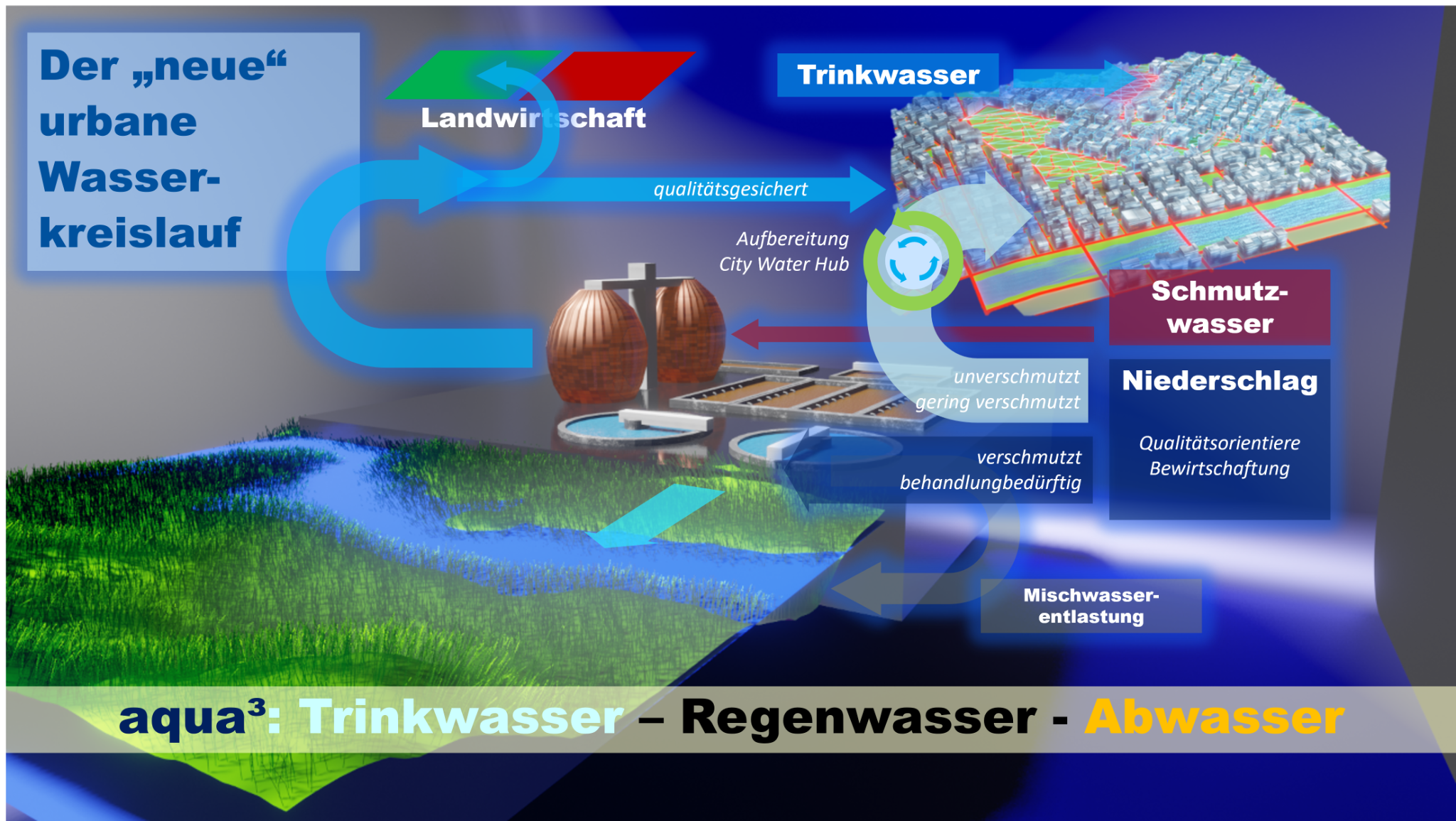 Neuer urbaner Wasserkreislauf mit drei Wasserqualitäten